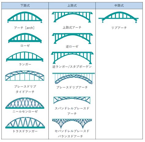 橋 種類|橋梁の種類－いろいろな橋の構造や特徴について